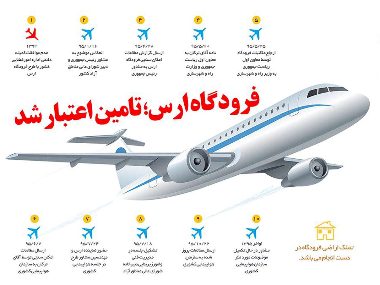 معاون فنی و زیربنایی منطقه آزاد ارس: تامین اعتبار فرودگاه ارس